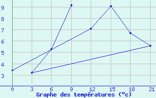 Courbe de tempratures pour Zilani