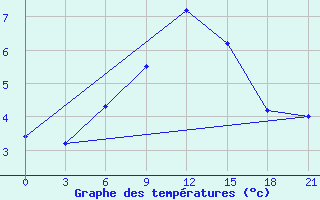 Courbe de tempratures pour Belozersk