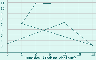 Courbe de l'humidex pour Agayakan