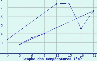 Courbe de tempratures pour Kasira