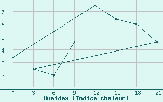 Courbe de l'humidex pour Zlobin