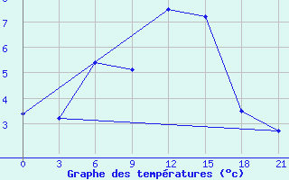 Courbe de tempratures pour Ashotsk