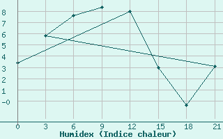 Courbe de l'humidex pour Erbogacen