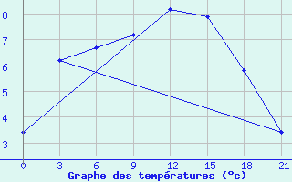 Courbe de tempratures pour Rybinsk