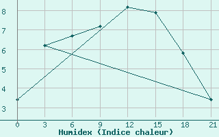 Courbe de l'humidex pour Rybinsk