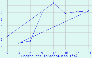 Courbe de tempratures pour Suhinici