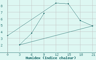 Courbe de l'humidex pour Spas-Demensk