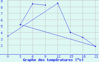 Courbe de tempratures pour Kommunar