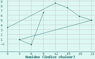 Courbe de l'humidex pour Tripolis Airport