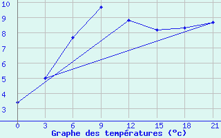 Courbe de tempratures pour Bobruysr