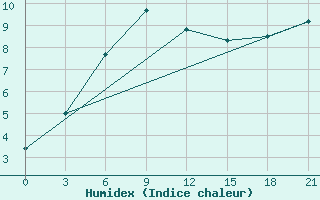 Courbe de l'humidex pour Bobruysr