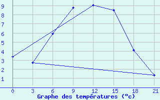 Courbe de tempratures pour Ustyuzhna