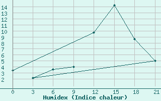 Courbe de l'humidex pour Beja