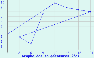 Courbe de tempratures pour Pozarane-Pgc