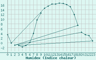 Courbe de l'humidex pour La Brvine (Sw)