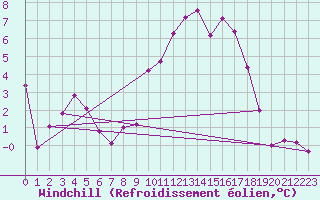 Courbe du refroidissement olien pour Les Diablerets