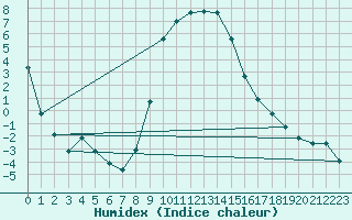 Courbe de l'humidex pour Stabio