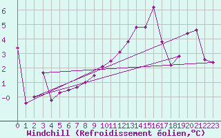 Courbe du refroidissement olien pour Freudenstadt
