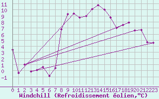 Courbe du refroidissement olien pour Bivio