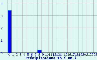 Diagramme des prcipitations pour Hestroff (57)