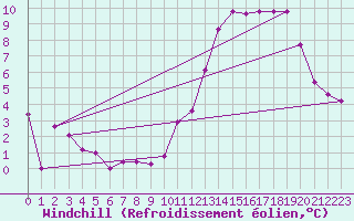 Courbe du refroidissement olien pour Bridel (Lu)
