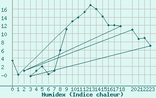 Courbe de l'humidex pour Falconara