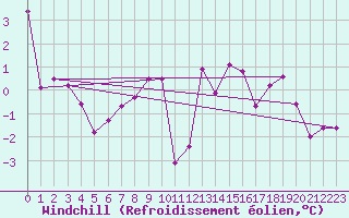 Courbe du refroidissement olien pour Langres (52) 