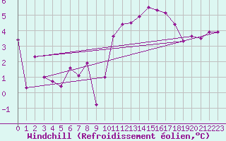 Courbe du refroidissement olien pour Champagne-sur-Seine (77)