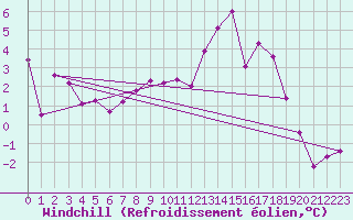 Courbe du refroidissement olien pour Chamonix-Mont-Blanc (74)