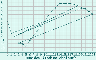 Courbe de l'humidex pour Le Mans (72)