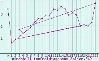 Courbe du refroidissement olien pour Bremervoerde