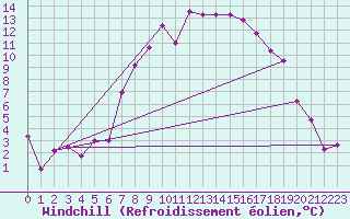 Courbe du refroidissement olien pour Vitigudino