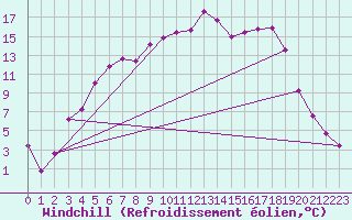 Courbe du refroidissement olien pour Vaestmarkum
