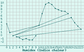 Courbe de l'humidex pour Frjus (83)