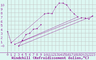 Courbe du refroidissement olien pour Beznau