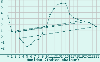 Courbe de l'humidex pour Bischofszell