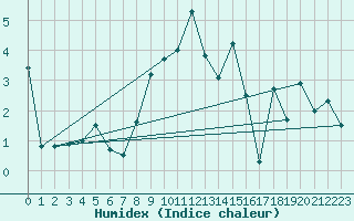 Courbe de l'humidex pour Lige Bierset (Be)