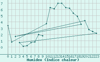 Courbe de l'humidex pour Virgen
