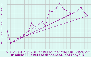 Courbe du refroidissement olien pour Rochefort Saint-Agnant (17)