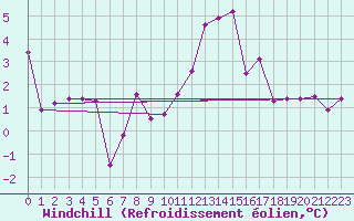 Courbe du refroidissement olien pour Bagnres-de-Luchon (31)