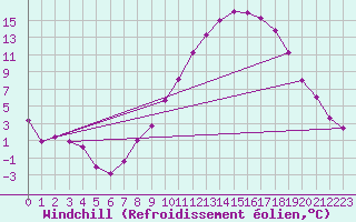 Courbe du refroidissement olien pour Colmar (68)