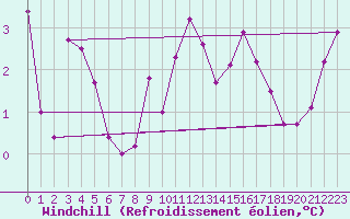 Courbe du refroidissement olien pour Culdrose