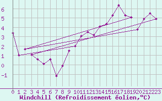 Courbe du refroidissement olien pour Ambrieu (01)