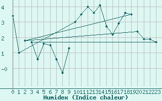 Courbe de l'humidex pour Oberstdorf