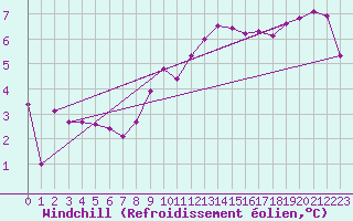 Courbe du refroidissement olien pour Lagny-sur-Marne (77)