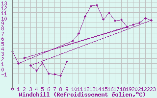 Courbe du refroidissement olien pour Grenoble/St-Etienne-St-Geoirs (38)