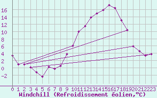 Courbe du refroidissement olien pour Strasbourg (67)