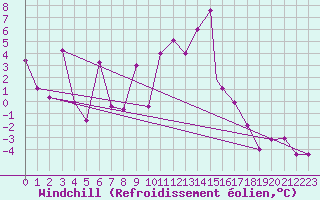 Courbe du refroidissement olien pour Akureyri