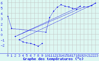 Courbe de tempratures pour Sorgues (84)