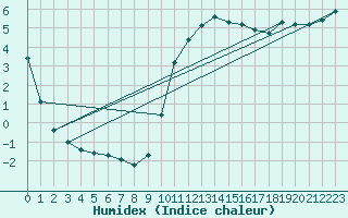 Courbe de l'humidex pour Sorgues (84)